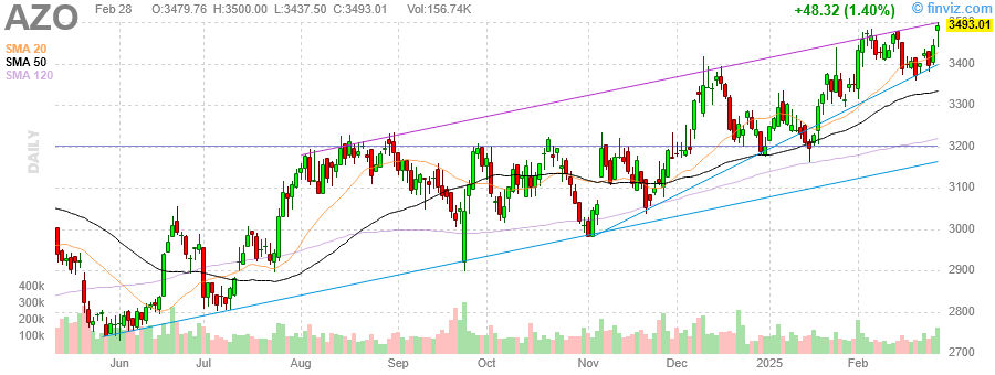 AZO Stock Analysis: Identifying Bullish Patterns and Price Targets for Short and Medium-Term Trading