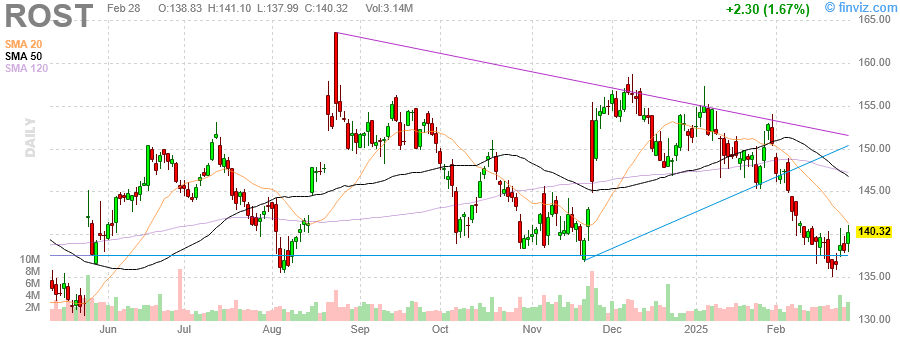 ROST Market Analysis: Bearish Intermediate Trends with Short-Term Bullish Reversals Potential