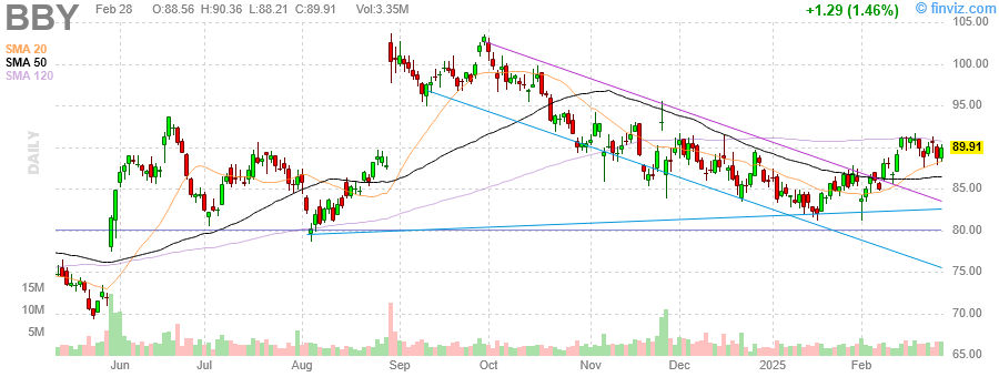 BBY Stock Technical Analysis: Exploring Bullish Reversal Potential Amid Bearish Intermediate Trends