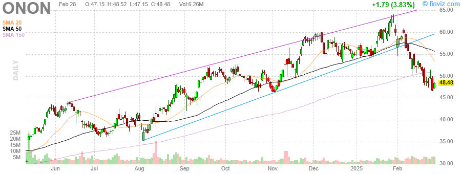 ONON Stock Analysis: Navigating Bullish Momentum Amid Key Resistance Levels and Price Projections