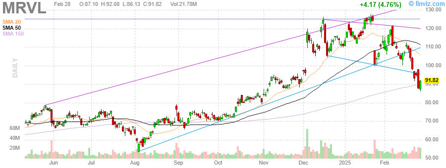 Marvell Technology (MRVL) Q1 2025 Earnings Review: Strong Growth Prospects and Technical Breakout Opportunities