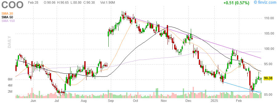 Cooper Companies Q1 2025 Analysis: Navigating Technical Support Amid Earnings Challenges